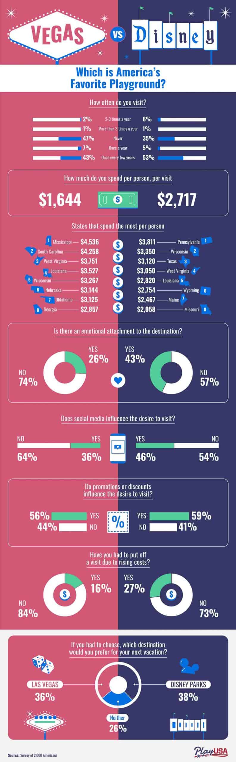 Play-USA-Vegas-vs-Disney Infographic that people now prefer Disneyland in a survey of over 2000 people